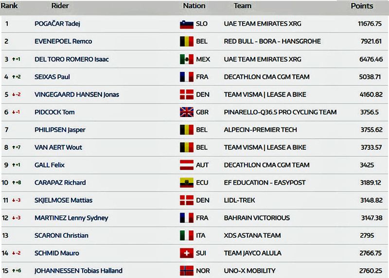 Ranking UCI post Vuelta