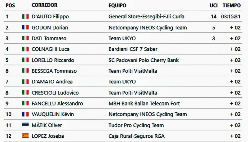 clasificacion etapa 3 Abruzos