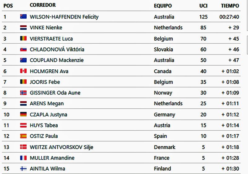 clasificacion Mundial cri sub23