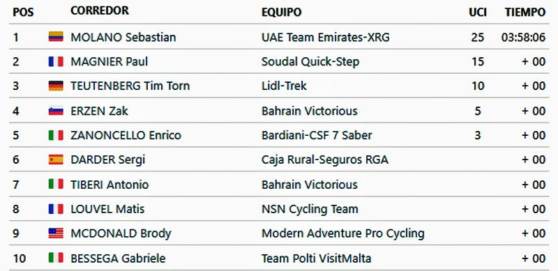 clasificacion etapa 1 CRO Race