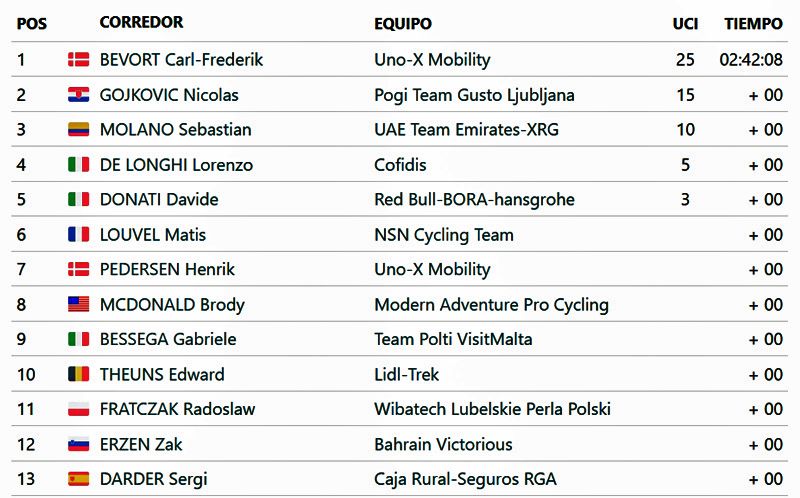 clasificacion etapa 2 CRO Race