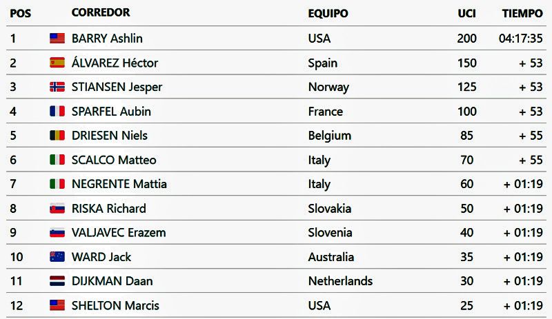 clasificacion Mundial sub23 clasificacion Mundial sub23