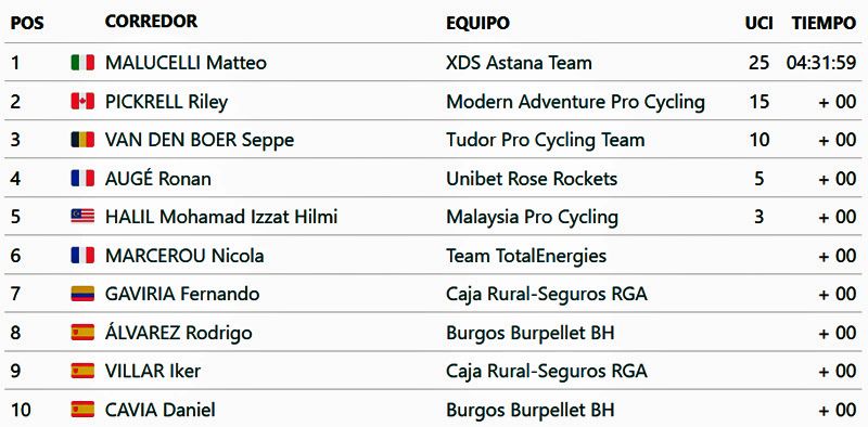 clasificacion etapa 3 Langkawi