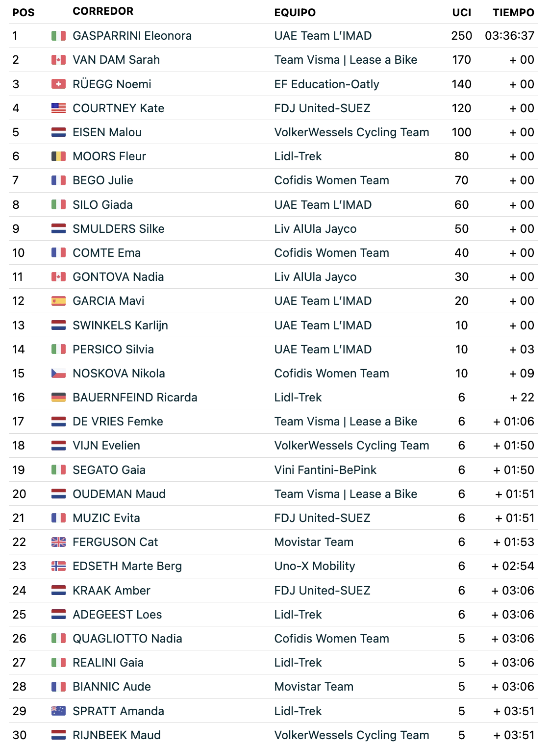 TOP 30 FEMENINO Tres Valles Varesinos 2026