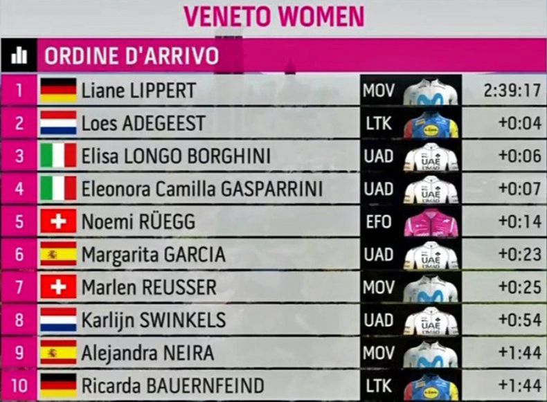 clasificacion Veneto Women clasificacion Veneto Women