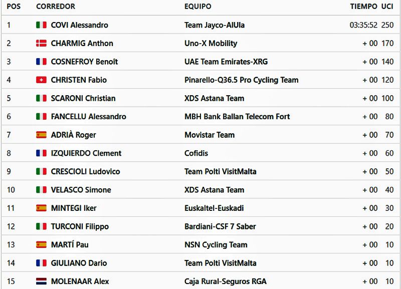 clasificacion Giro del Veneto
