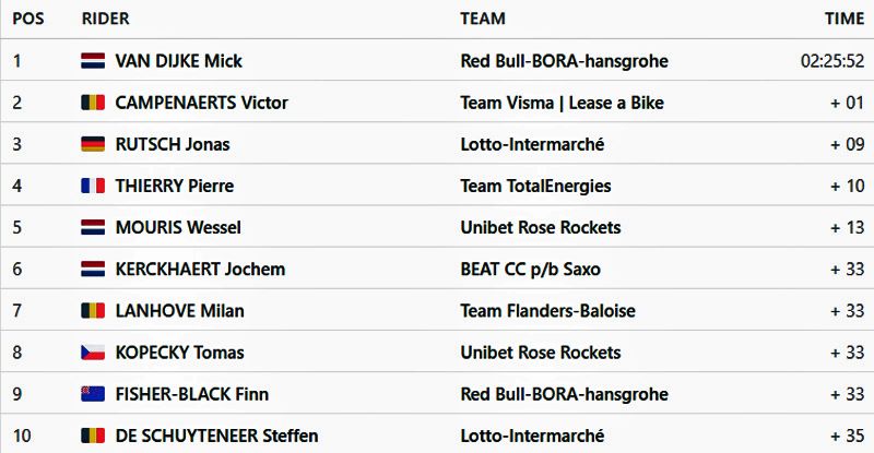 clasificacion etapa 3 Eneco Tour