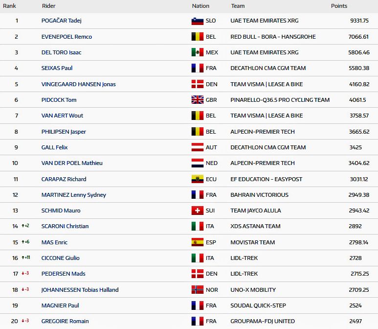 Ranking UCI 2026