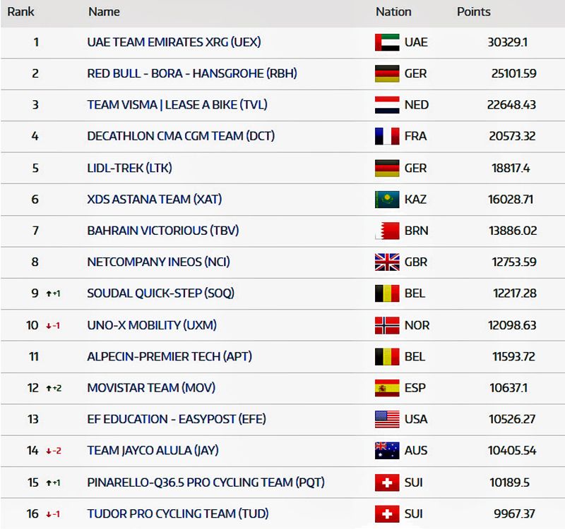 Ranking UCI equipos 2026