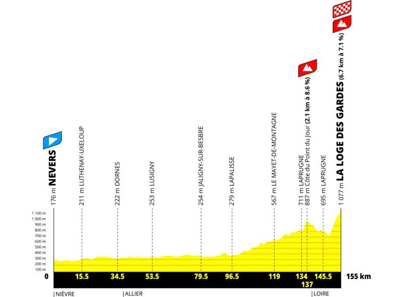 Etapa 7 Tour femenino 2027