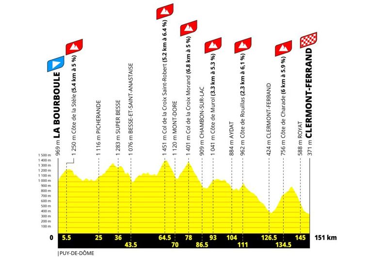 Etapa 8 Tour femenino 2027