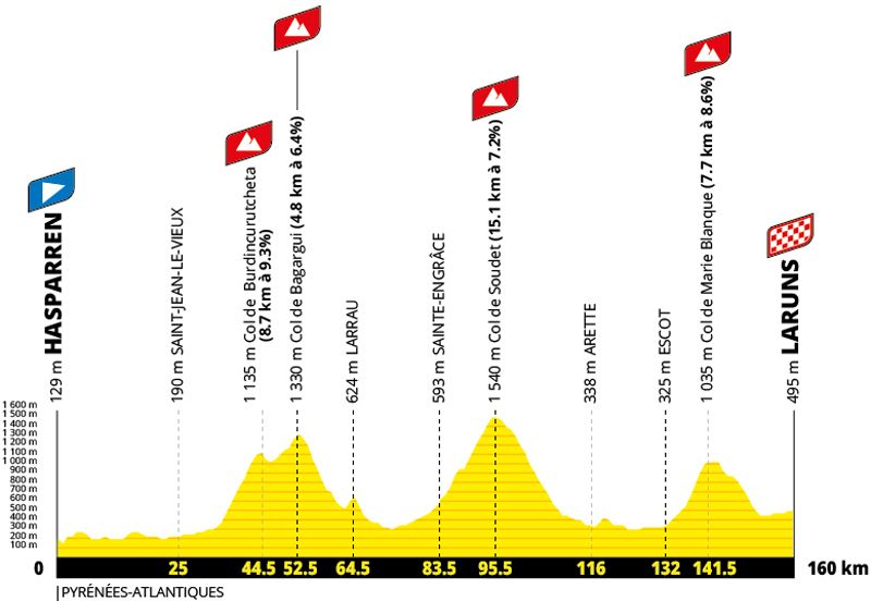 Etapa 19 TDF 2027