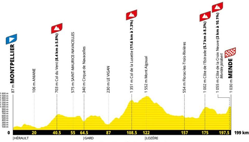 Etapa 14 TDF 2027