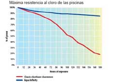 Imagen de Galeria de Los bañadores más resistentes al cloro