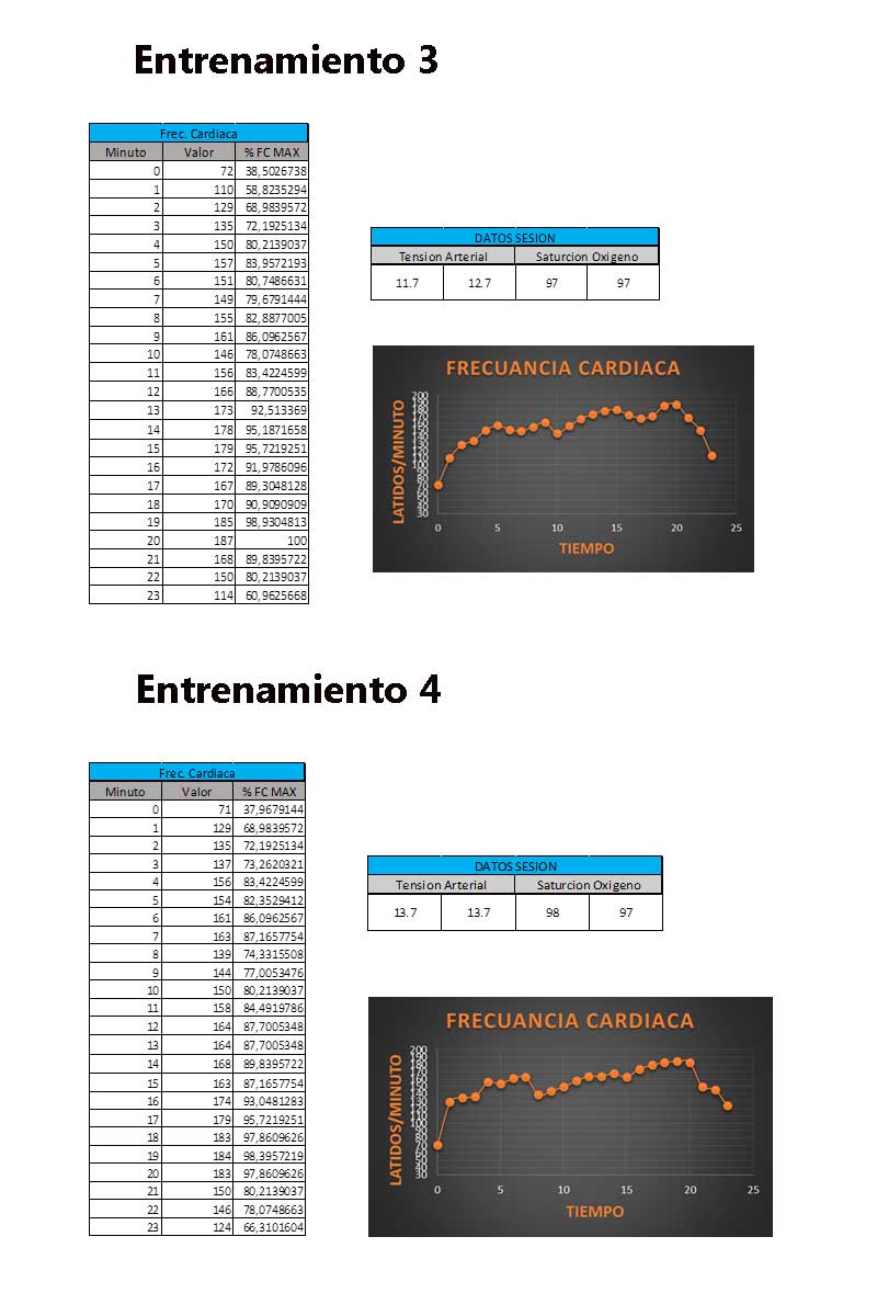 Variación de la frecuencia cardíaca de Darío
