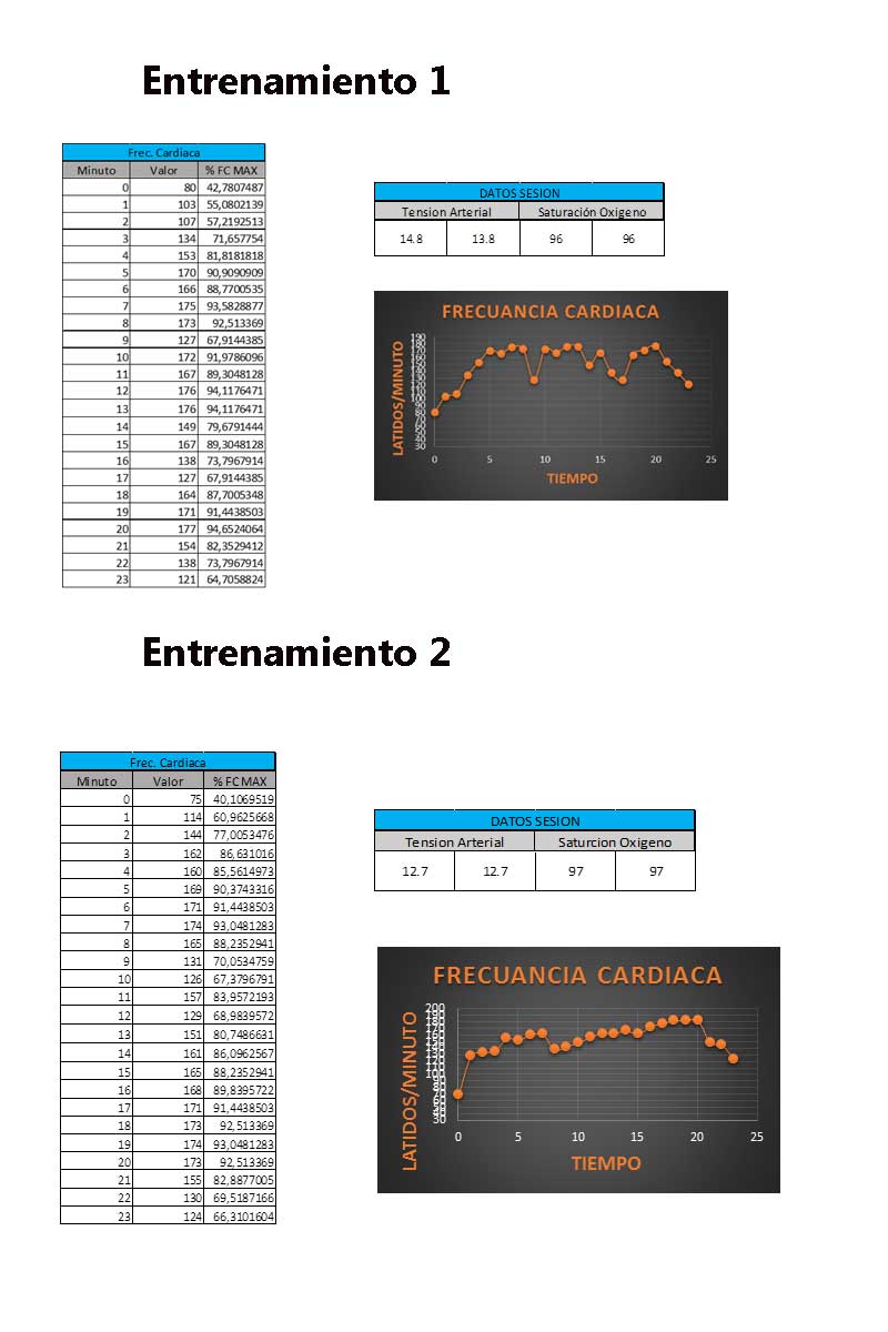 Variación de la frecuencia cardíaca de Darío