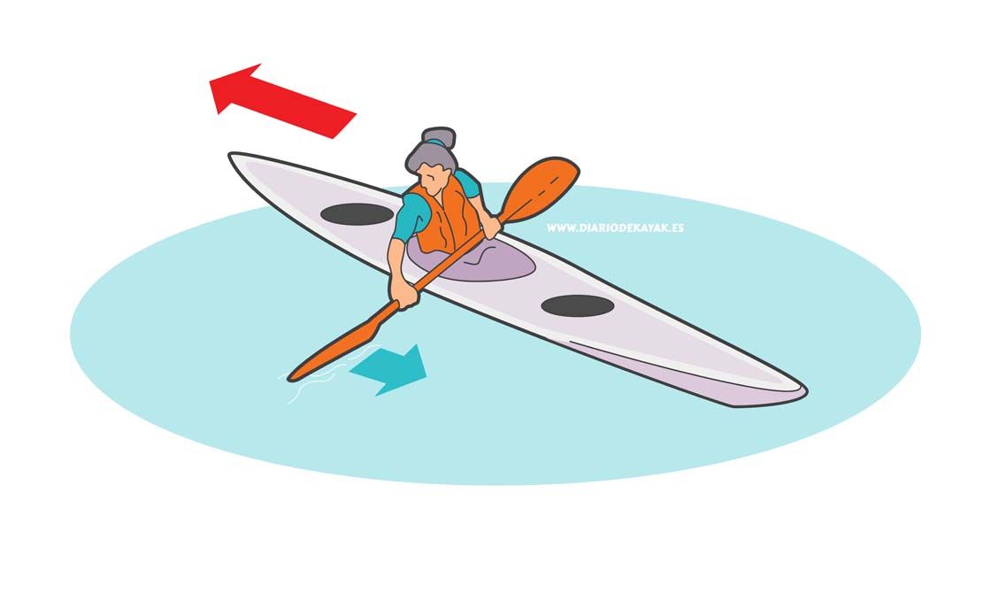 Técnica básica para navegar en kayak