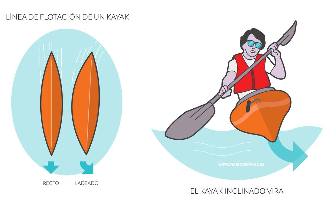 Técnica básica para navegar en kayak