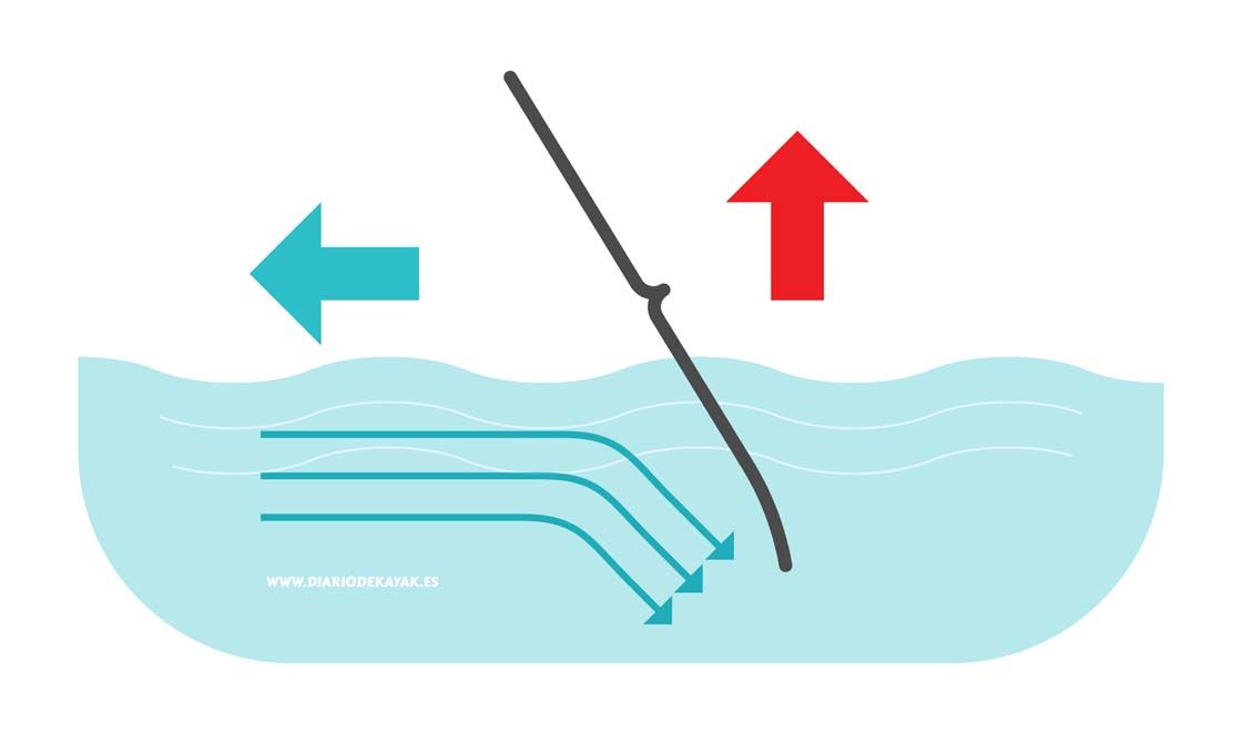 Técnica básica para navegar en kayak