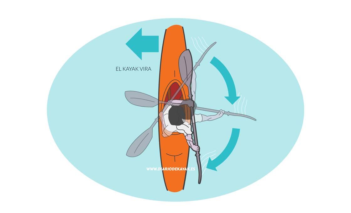 Técnica básica para navegar en kayak