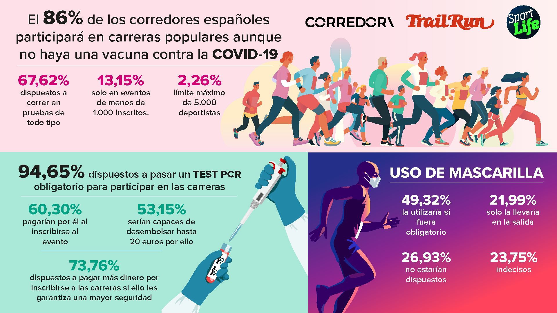 Más del 85% de los corredores participaría en carreras aunque no haya una vacuna para el Covid