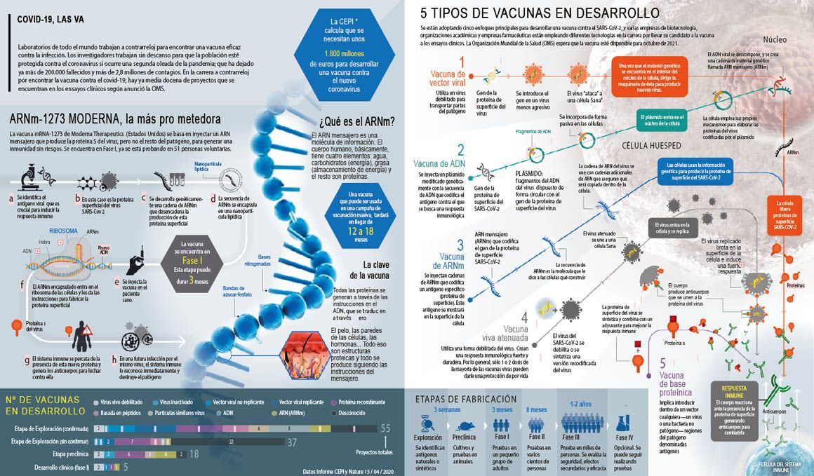 Infografía: COVID-19 Las Vacunas