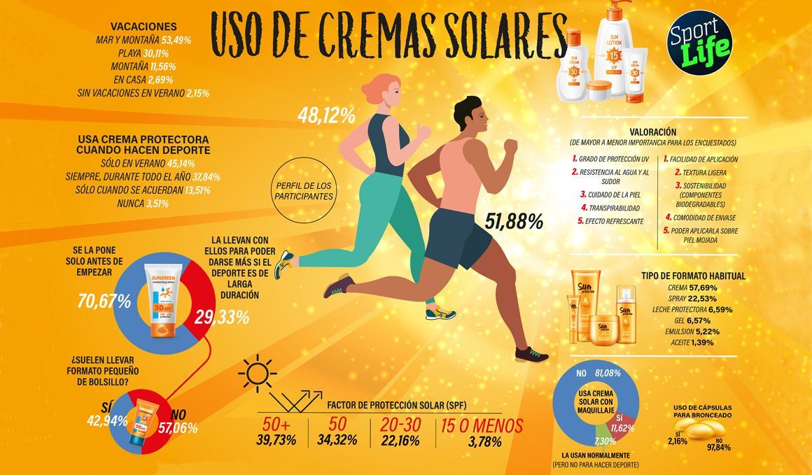 El 45% de los deportistas sólo se protege del sol en verano