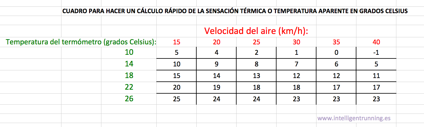 Sensación térmica en la bicicleta