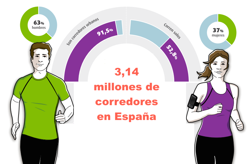 ¿Cuáles son los hábitos y motivaciones de los más de 3 millones de corredores que hay en España?