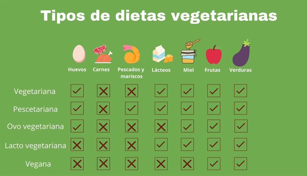 Tipos de dietas vegetarianas Tipos de dietas vegetarianas