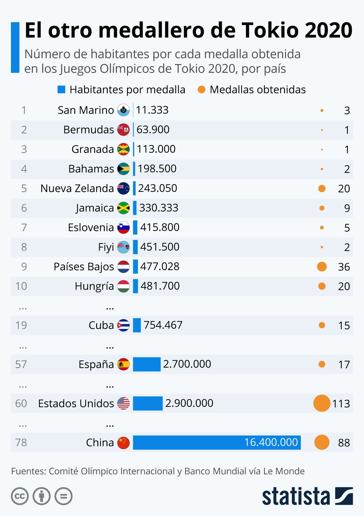 JJOO: el medallero en relación a la población de cada país. 