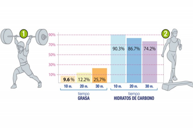 Primero fuerza luego resistencia