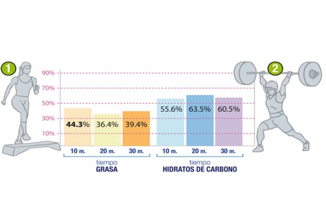 Primero resistencia luego fuerza