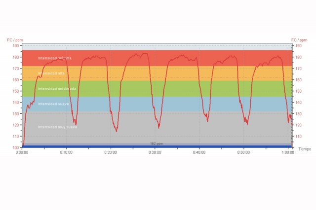 Frecuencia cardiaca en progresiones