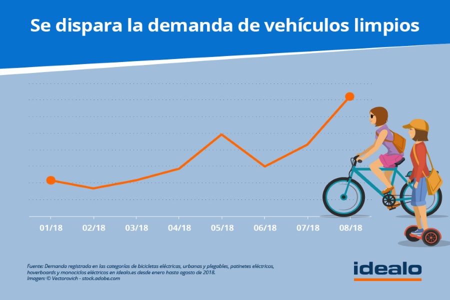 Bicicletas y patinetes se triplican en España