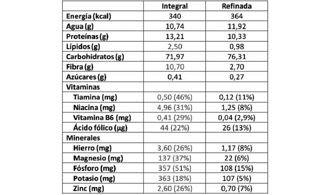 ¿Sabes cuantos minerales pierde la harina integral al refinarse a harina blanca?