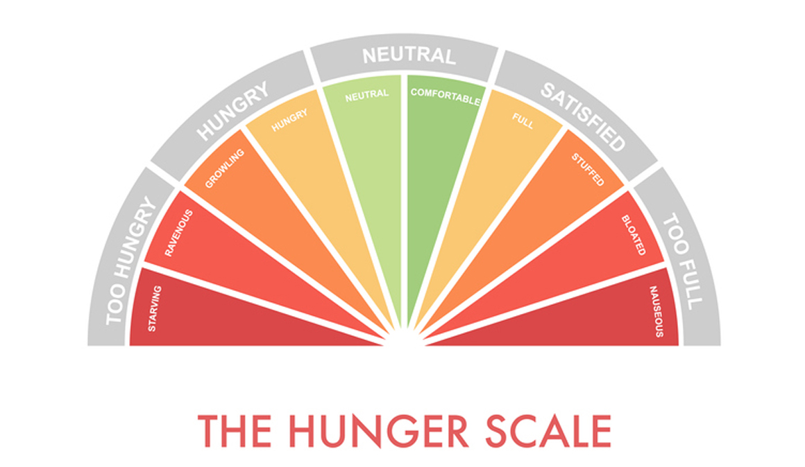 ¿Conoces la escala del hambre? Describe tu hambre del 1 al 10
