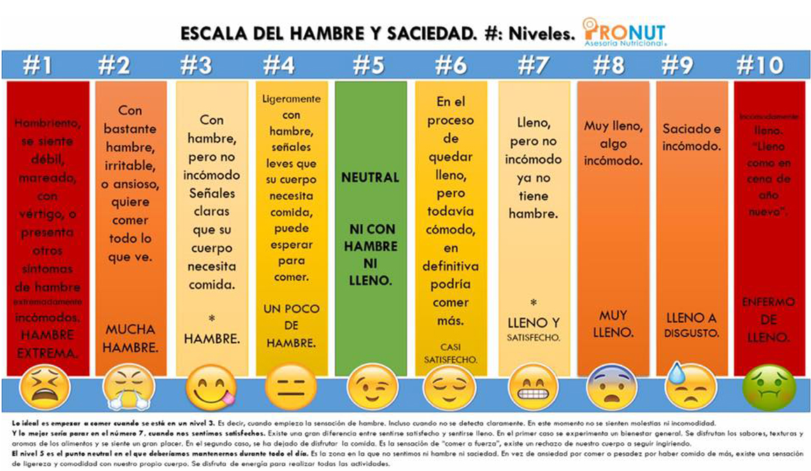 ¿Conoces la escala del hambre? Describe tu hambre del 1 al 10