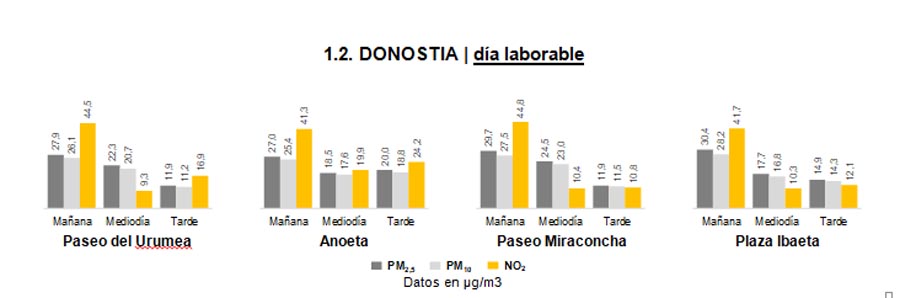 La hora y el lugar puede reducir hasta 5 veces la exposición a la contaminación