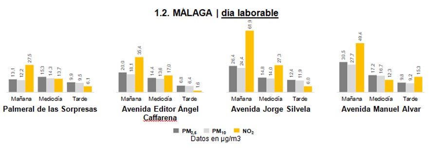 La hora y el lugar puede reducir hasta 5 veces la exposición a la contaminación