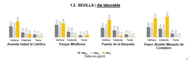 La hora y el lugar puede reducir hasta 5 veces la exposición a la contaminación