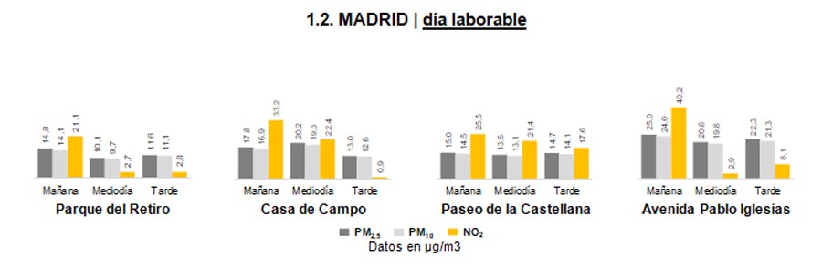 La hora y el lugar puede reducir hasta 5 veces la exposición a la contaminación