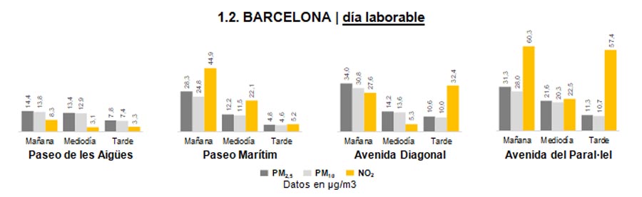 La hora y el lugar puede reducir hasta 5 veces la exposición a la contaminación