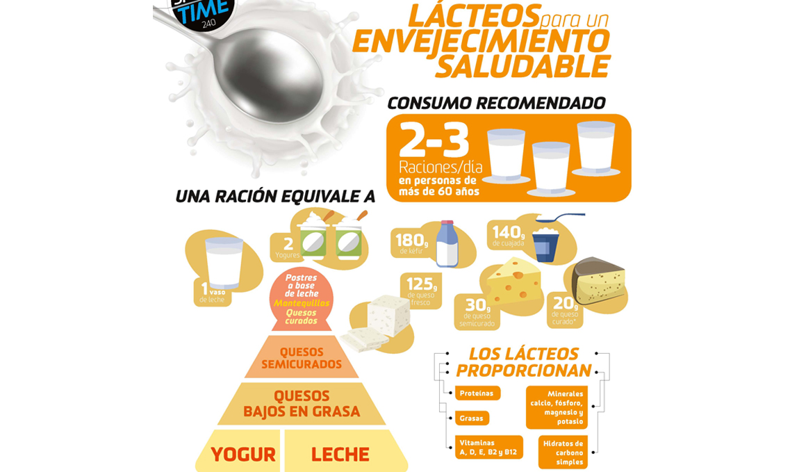 Para un envejecimiento saludable, ¡toma lácteos!