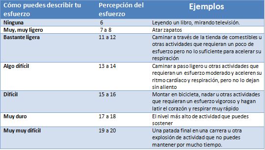 ¿Qué es el esfuerzo percibido y como puedo usarlo para entrenar?