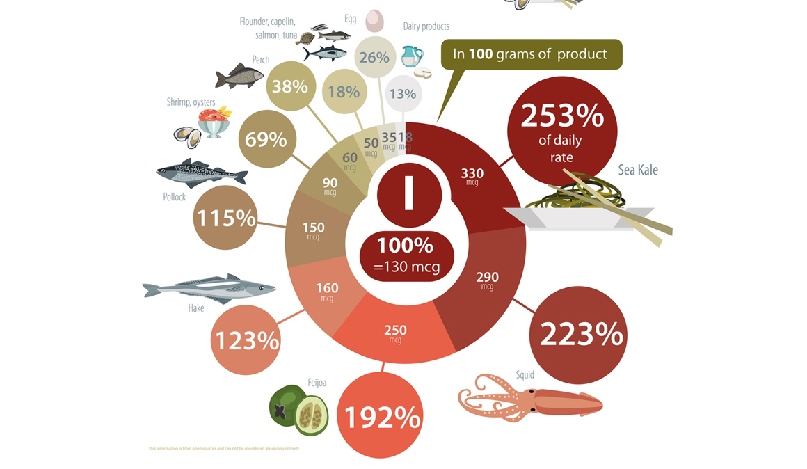 Alimentos e hiportiroidismo, qué comer y que no comer