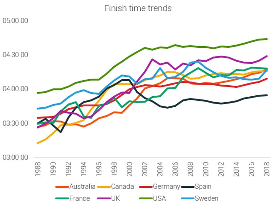 España es el país con los corredores populares más rápidos