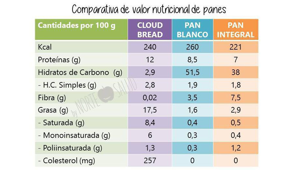 ¿Qué es el Pan Ceto o el Cloud Bread?