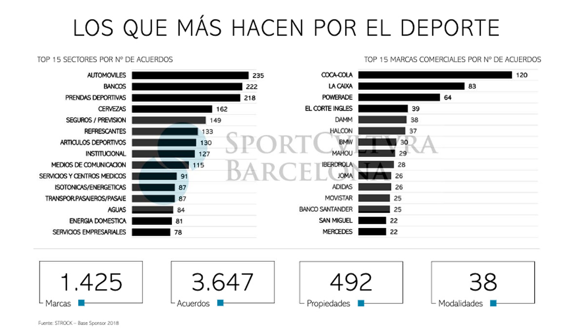 ¿Cuál es el deporte más patrocinado?