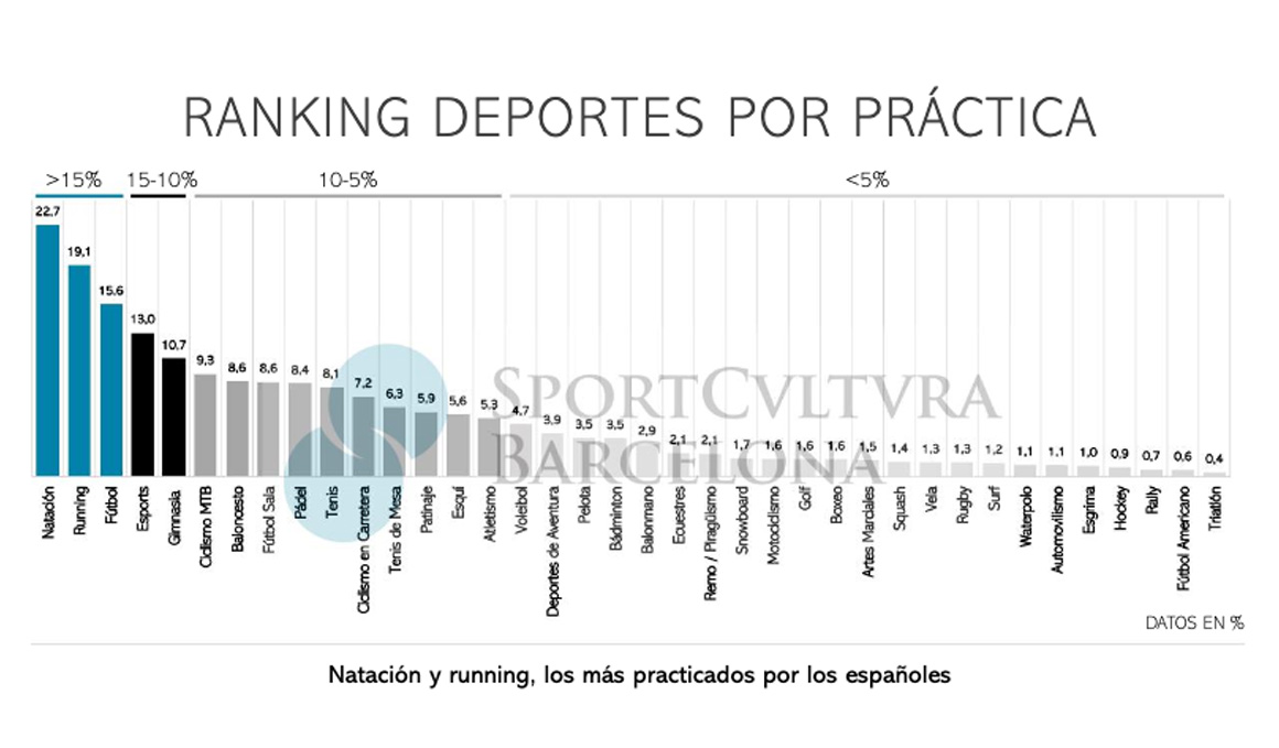 ¿Cuál es el deporte más patrocinado?